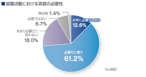 就職活動における英語の必要性の表